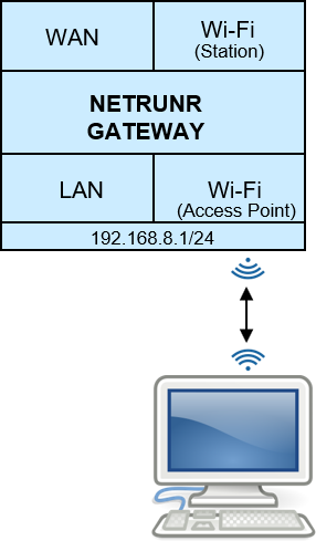 Wi-Fi Access Point connection to local computer