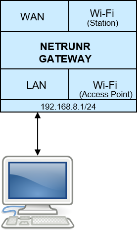 LAN connection to local computer