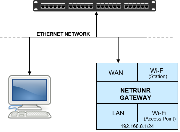 WAN connection to local computer